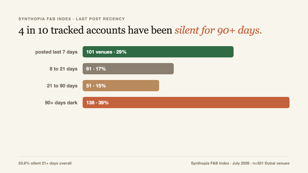 Last-post recency across the tracked panel