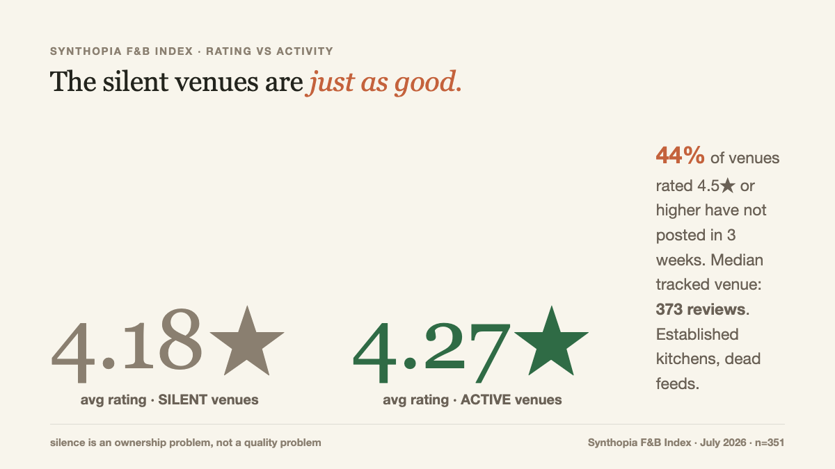 Rating vs activity: the quality paradox